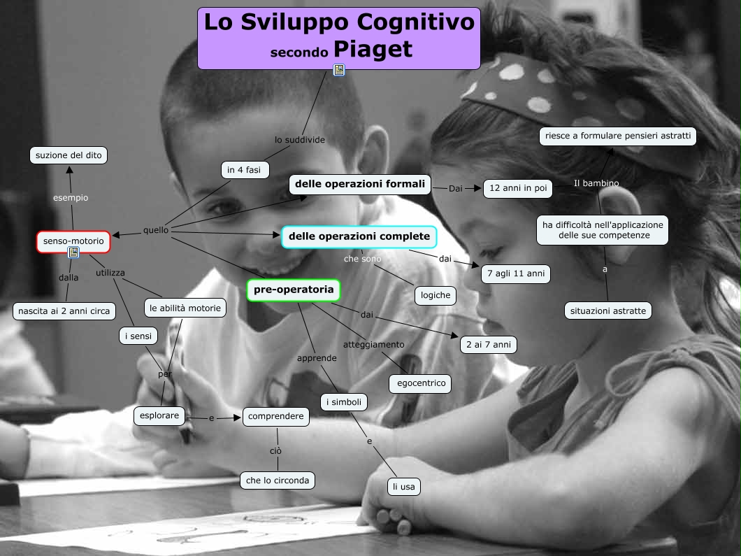 sviluppo cognitivo Mappa Concettuale